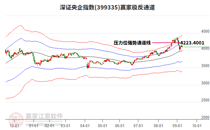399335深證央企贏家極反通道工具 399335深證央企贏家極反通道工具