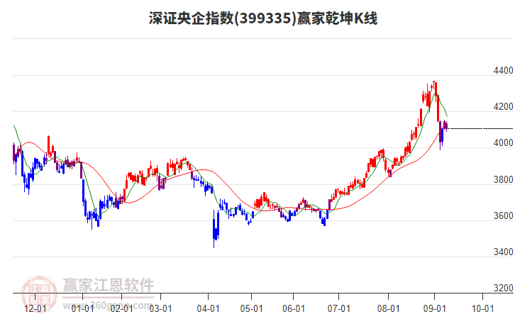 399335深證央企贏家乾坤K線工具 399335深證央企贏家乾坤K線工具