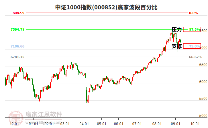 中證1000指數(shù)贏家波段百分比工具