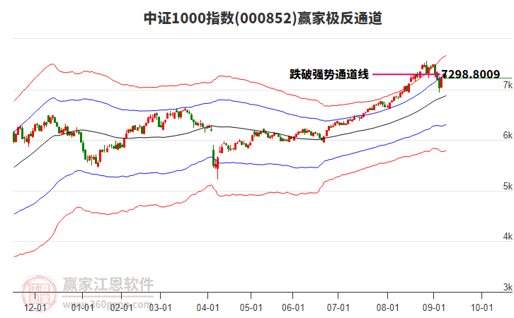 000852中證1000贏家極反通道工具