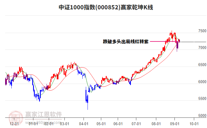 000852中證1000贏家乾坤K線工具
