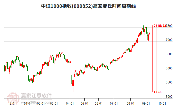 中證1000指數(shù)贏家費氏時間周期線工具