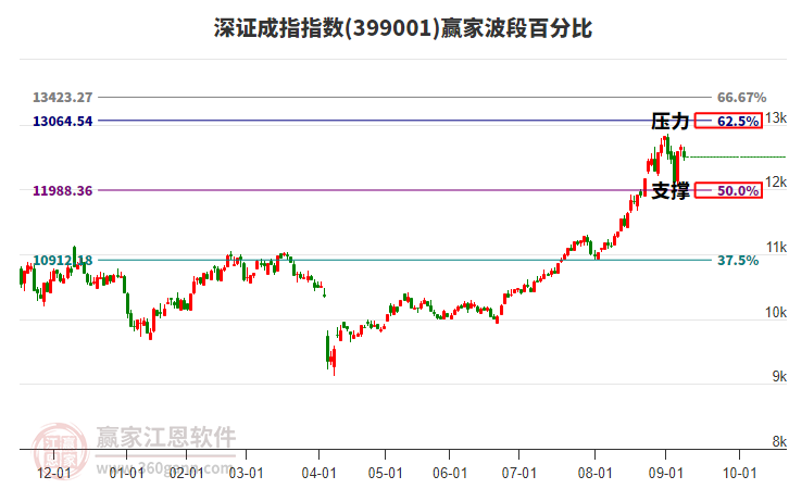 深證成指贏家波段百分比工具