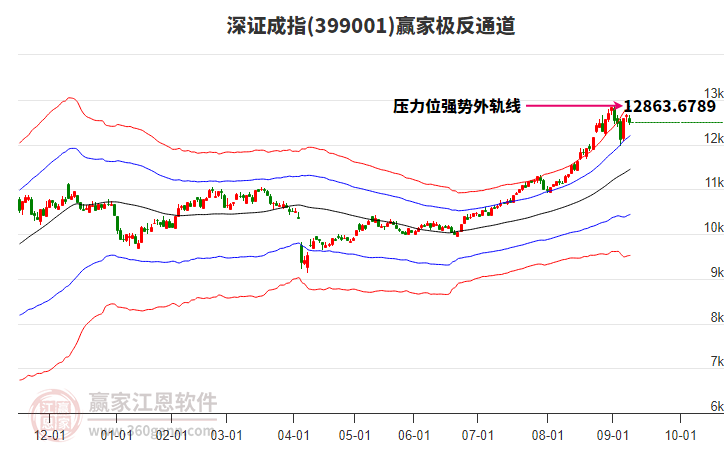 399001深證成指贏家極反通道工具