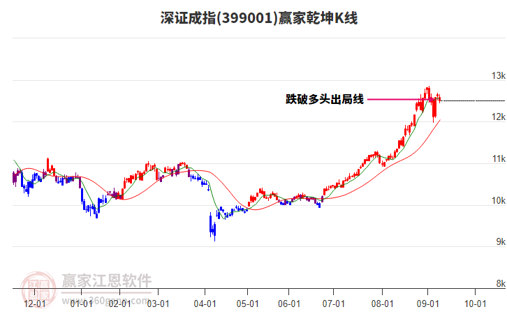 399001深證成指贏家乾坤K線工具
