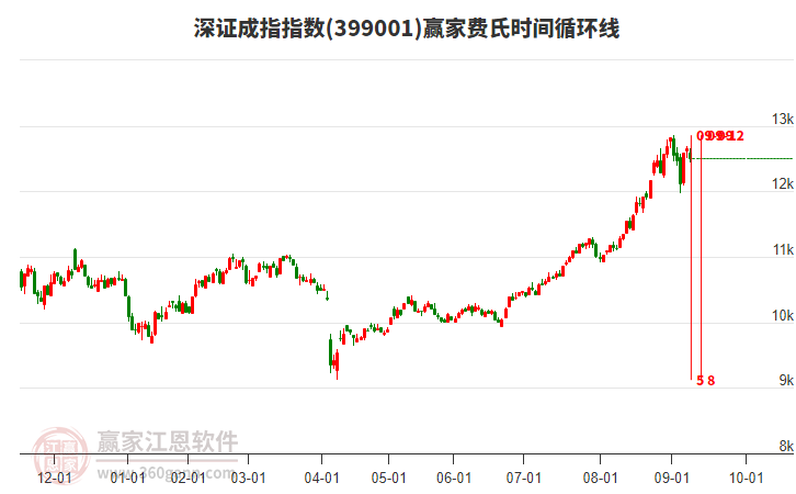 深證成指贏家費(fèi)氏時(shí)間循環(huán)線工具