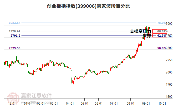 創(chuàng)業(yè)板指贏家波段百分比工具 創(chuàng)業(yè)板指贏家波段百分比工具
