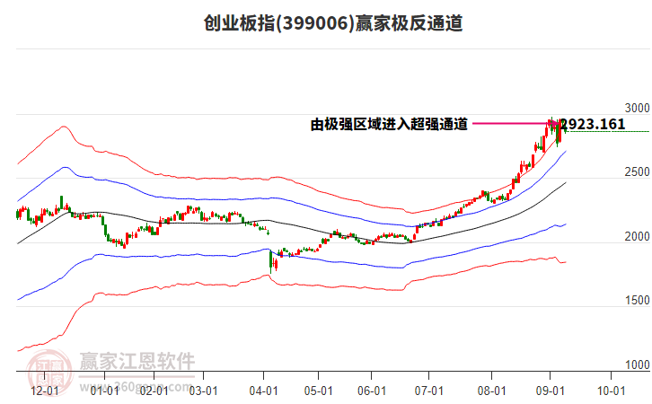 399006創(chuàng)業(yè)板指贏家極反通道工具 399006創(chuàng)業(yè)板指贏家極反通道工具