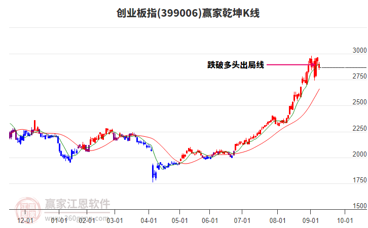399006創(chuàng)業(yè)板指贏家乾坤K線工具 399006創(chuàng)業(yè)板指贏家乾坤K線工具