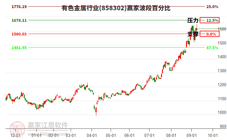 有色金屬行業(yè)贏家波段百分比工具 有色金屬行業(yè)贏家波段百分比工具