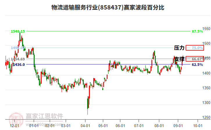 物流運輸服務(wù)行業(yè)贏家波段百分比工具 物流運輸服務(wù)行業(yè)贏家波段百分比工具
