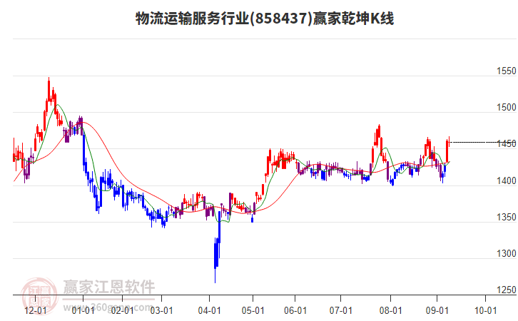 858437物流運輸服務(wù)贏家乾坤K線工具 858437物流運輸服務(wù)贏家乾坤K線工具