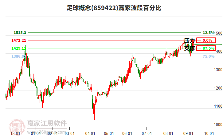 足球概念贏家波段百分比工具