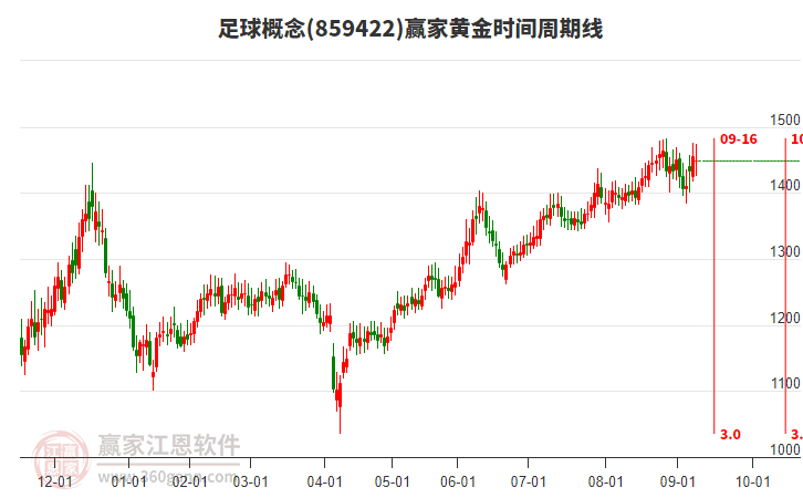 足球概念贏家黃金時(shí)間周期線工具