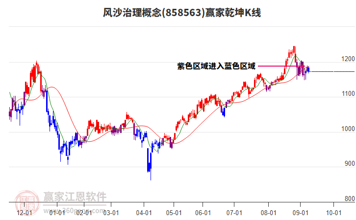 858563風(fēng)沙治理贏家乾坤K線工具