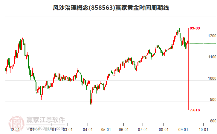風(fēng)沙治理概念贏家黃金時間周期線工具