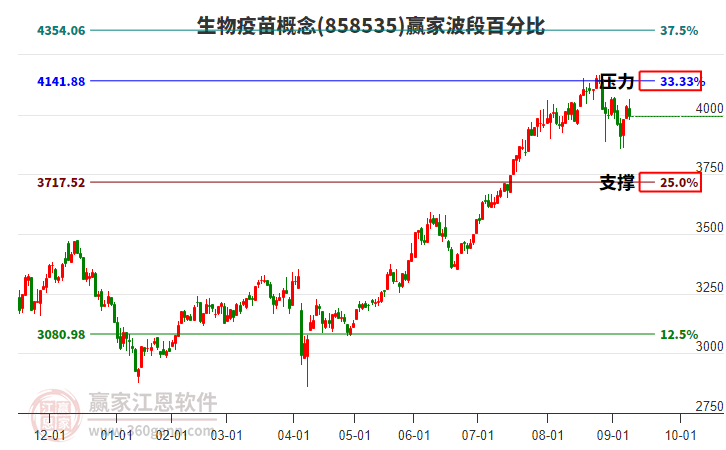 生物疫苗概念贏家波段百分比工具 生物疫苗概念贏家波段百分比工具