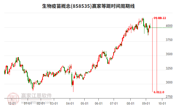 生物疫苗概念贏家等距時(shí)間周期線(xiàn)工具 生物疫苗概念贏家等距時(shí)間周期線(xiàn)工具