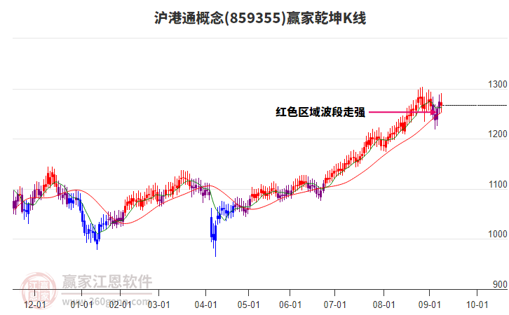859355滬港通贏家乾坤K線工具