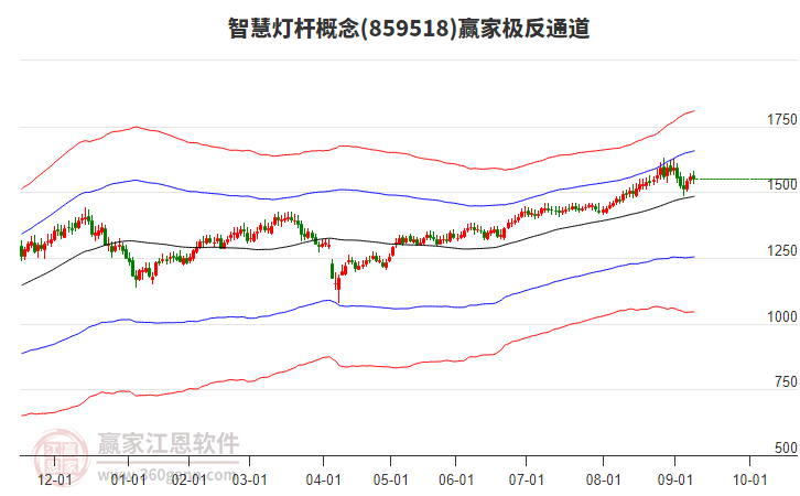 859518智慧燈桿贏家極反通道工具