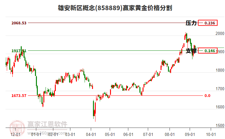 雄安新區(qū)概念板塊黃金價(jià)格分割工具