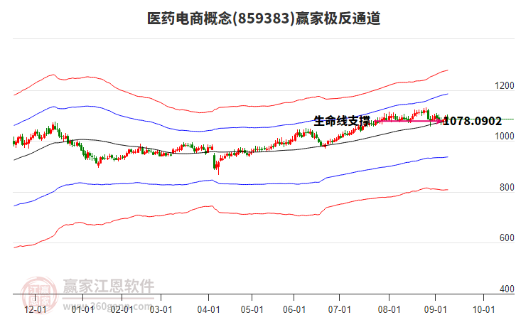 859383醫(yī)藥電商贏家極反通道工具