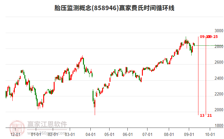 胎壓監(jiān)測(cè)概念板塊費(fèi)氏時(shí)間循環(huán)線工具 胎壓監(jiān)測(cè)概念板塊費(fèi)氏時(shí)間循環(huán)線工具
