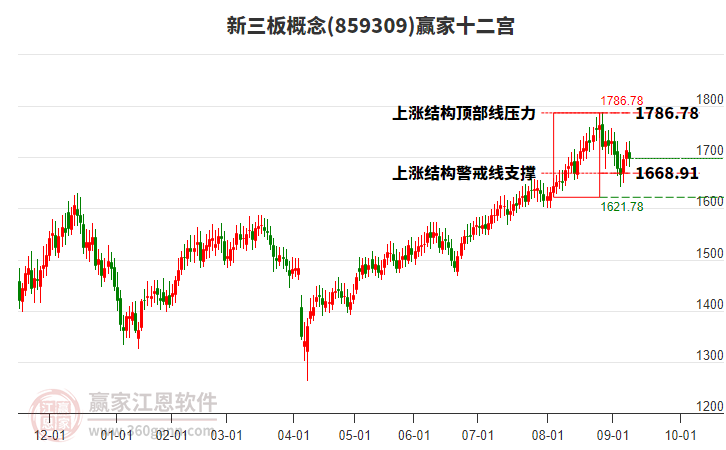 859309新三板贏家十二宮工具