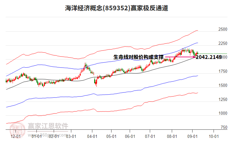 859352海洋經(jīng)濟(jì)贏家極反通道工具 859352海洋經(jīng)濟(jì)贏家極反通道工具