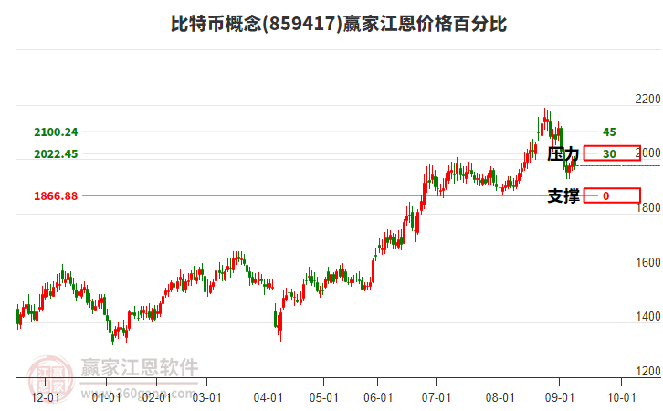比特幣概念板塊江恩價格百分比工具
