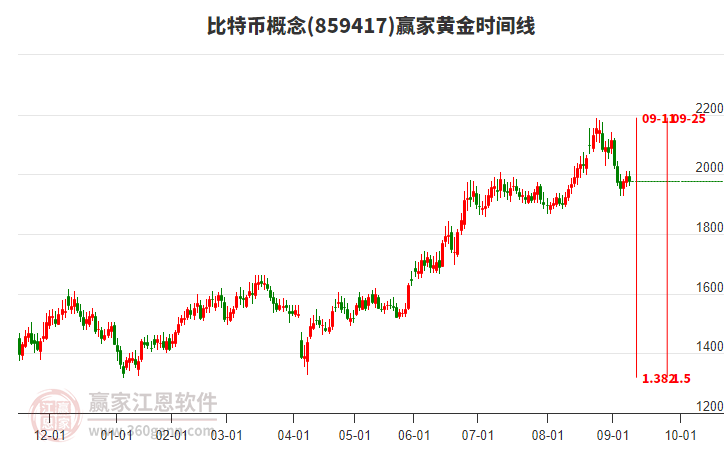 比特幣概念板塊黃金時間周期線工具