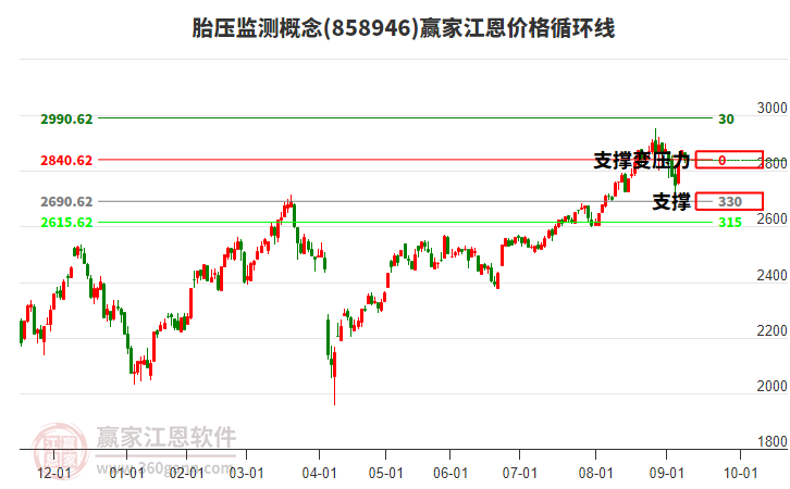 胎壓監(jiān)測(cè)概念板塊江恩價(jià)格循環(huán)線工具 胎壓監(jiān)測(cè)概念板塊江恩價(jià)格循環(huán)線工具