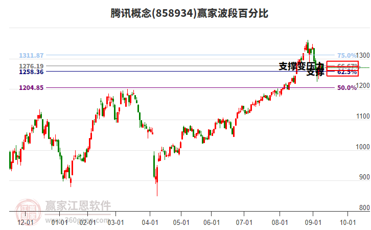 騰訊概念板塊波段百分比工具