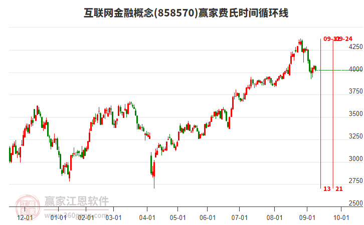 互聯(lián)網(wǎng)金融概念板塊費(fèi)氏時(shí)間循環(huán)線工具 互聯(lián)網(wǎng)金融概念板塊費(fèi)氏時(shí)間循環(huán)線工具