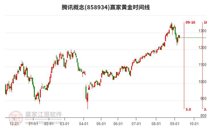 騰訊概念板塊黃金時(shí)間周期線工具