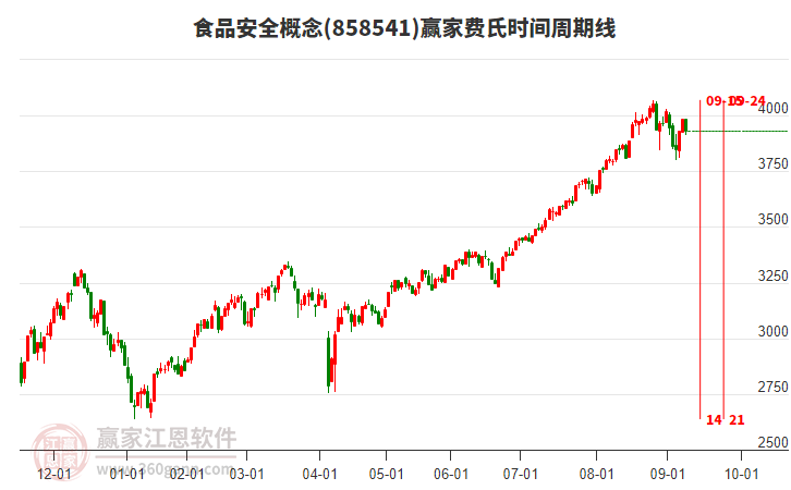 食品安全概念板塊費(fèi)氏時(shí)間周期線工具