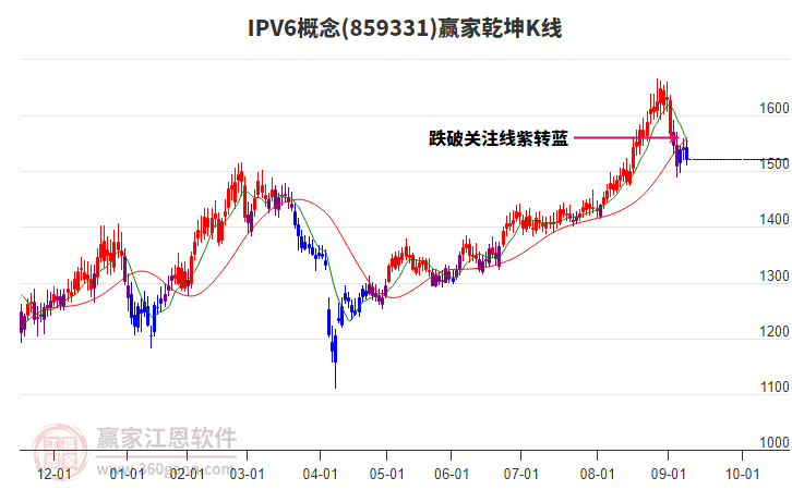 859331IPV6贏家乾坤K線工具