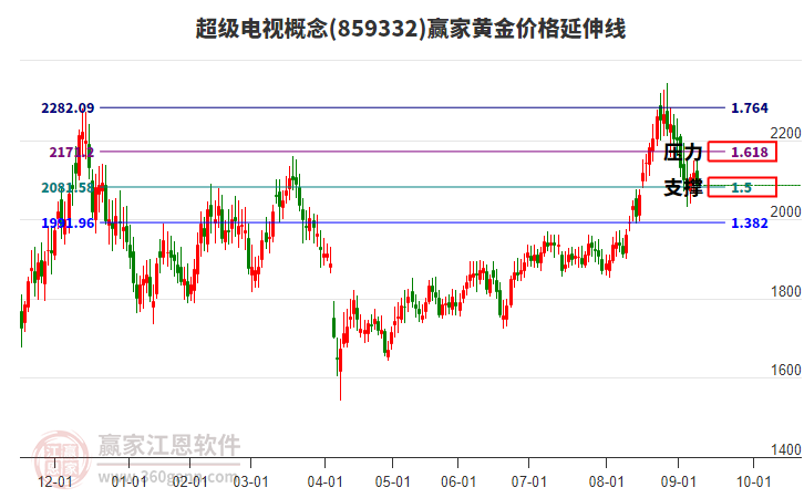 超級電視概念板塊黃金價格延伸線工具 超級電視概念板塊黃金價格延伸線工具
