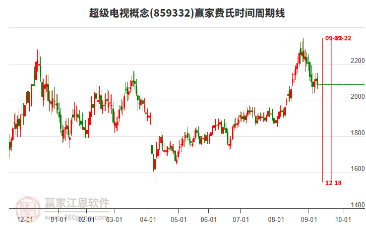超級電視概念板塊費氏時間周期線工具 超級電視概念板塊費氏時間周期線工具