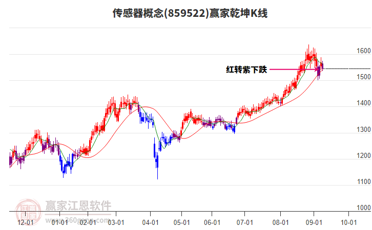 859522傳感器贏家乾坤K線工具 859522傳感器贏家乾坤K線工具