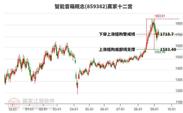 859382智能音箱贏家十二宮工具