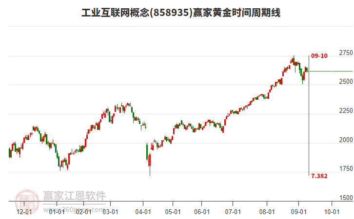 工業(yè)互聯(lián)網(wǎng)概念贏家黃金時間周期線工具 工業(yè)互聯(lián)網(wǎng)概念贏家黃金時間周期線工具