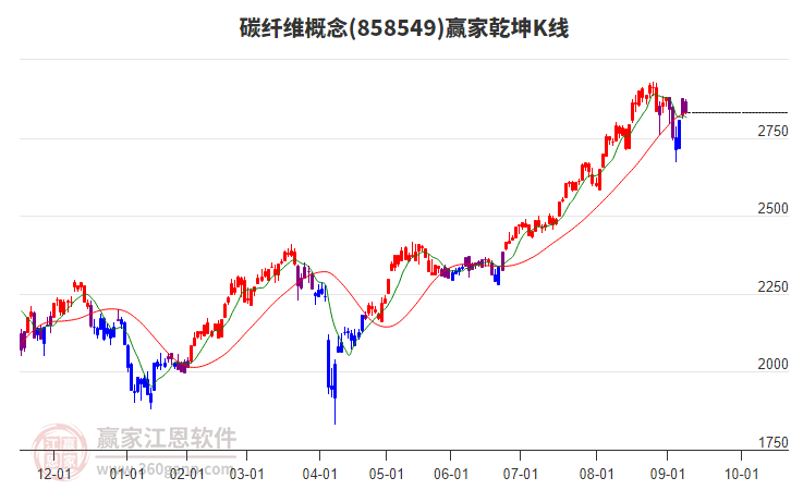 858549碳纖維贏家乾坤K線工具