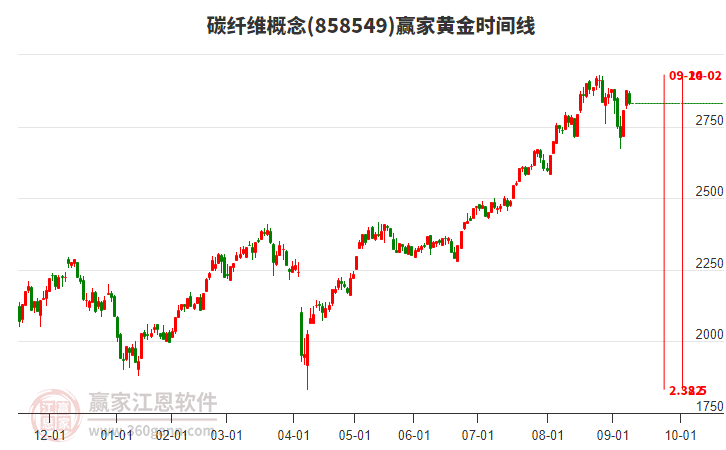 碳纖維概念贏家黃金時(shí)間周期線工具