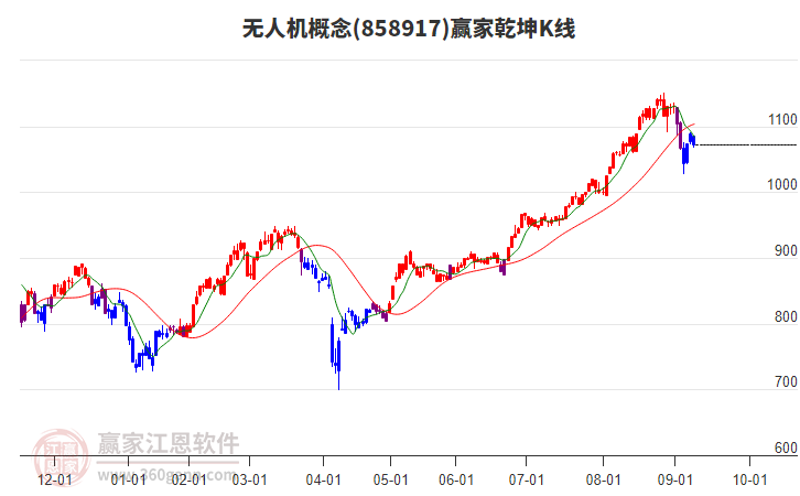 858917無(wú)人機(jī)贏家乾坤K線工具 858917無(wú)人機(jī)贏家乾坤K線工具
