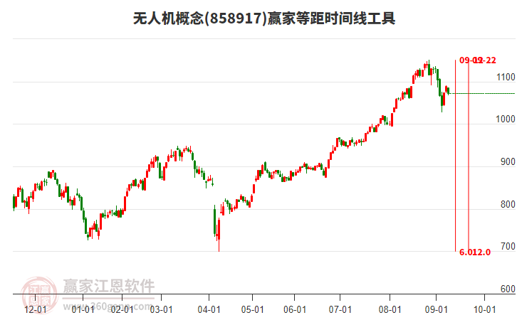 無(wú)人機(jī)概念贏家等距時(shí)間周期線工具 無(wú)人機(jī)概念贏家等距時(shí)間周期線工具