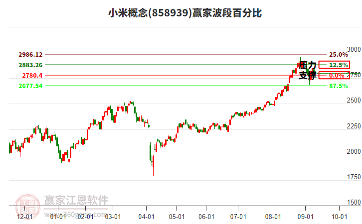 小米概念贏家波段百分比工具 小米概念贏家波段百分比工具