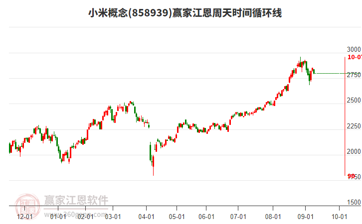 小米概念贏家江恩周天時(shí)間循環(huán)線工具 小米概念贏家江恩周天時(shí)間循環(huán)線工具