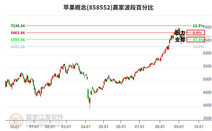 蘋果概念贏家波段百分比工具