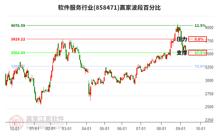 軟件服務行業(yè)贏家波段百分比工具 軟件服務行業(yè)贏家波段百分比工具